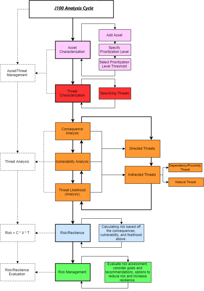 Flow chart